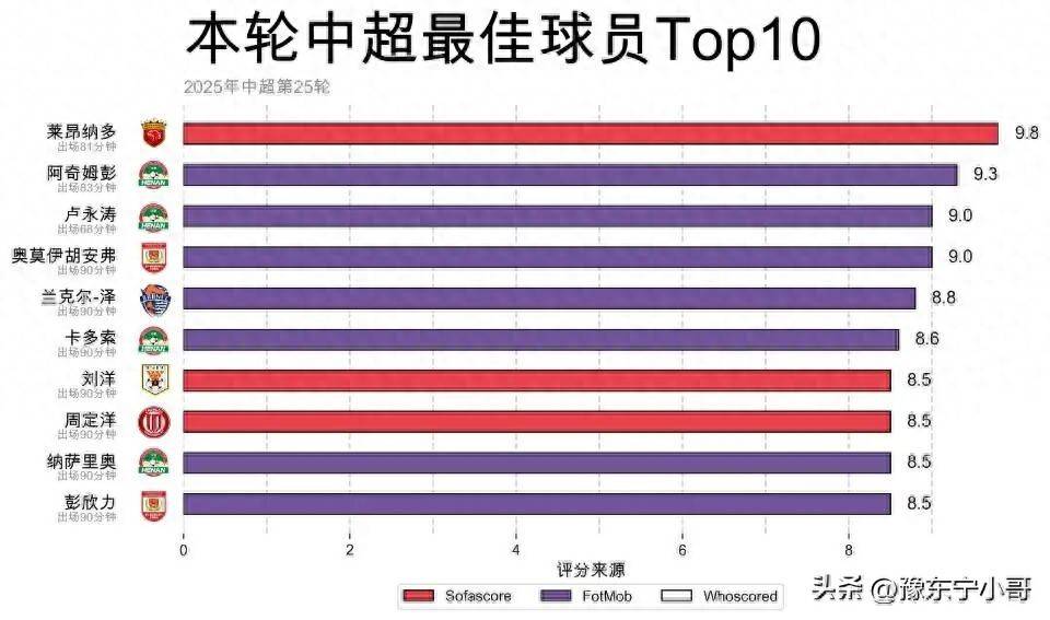 完成, 删除, em